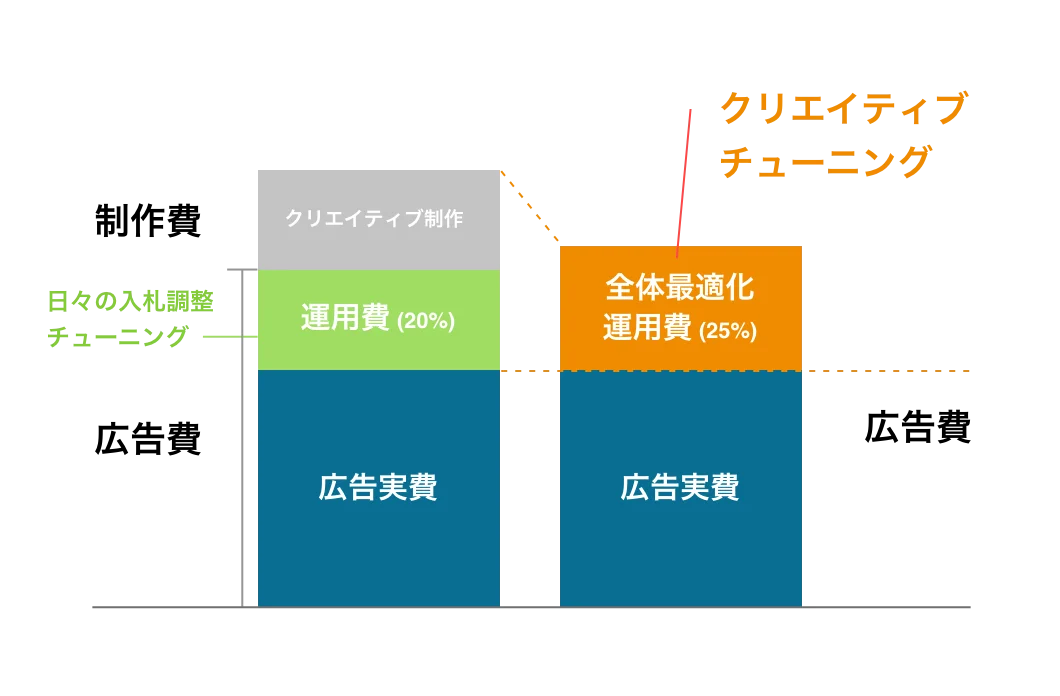 制作費＋運用費20%（日々の入札調整チューニング）を「全体最適化運用費（クリエイティブチューニング25%）」として充当