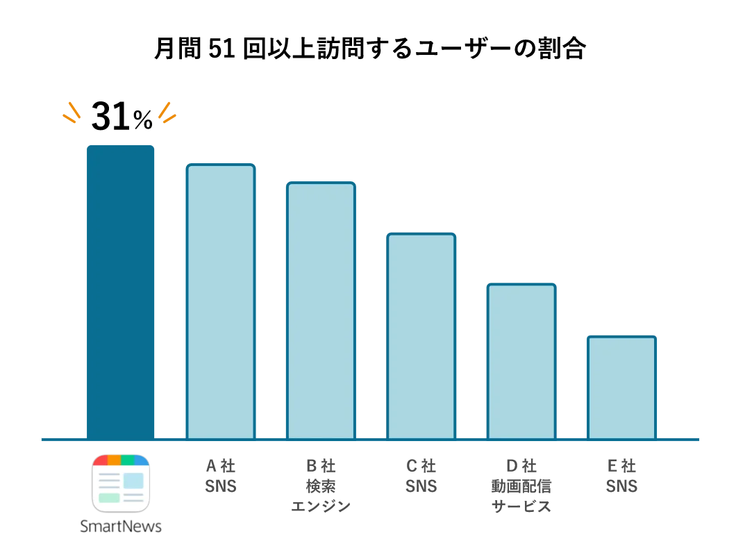 （図）月間51回以上訪問するユーザーの割合：SmartNews 31%