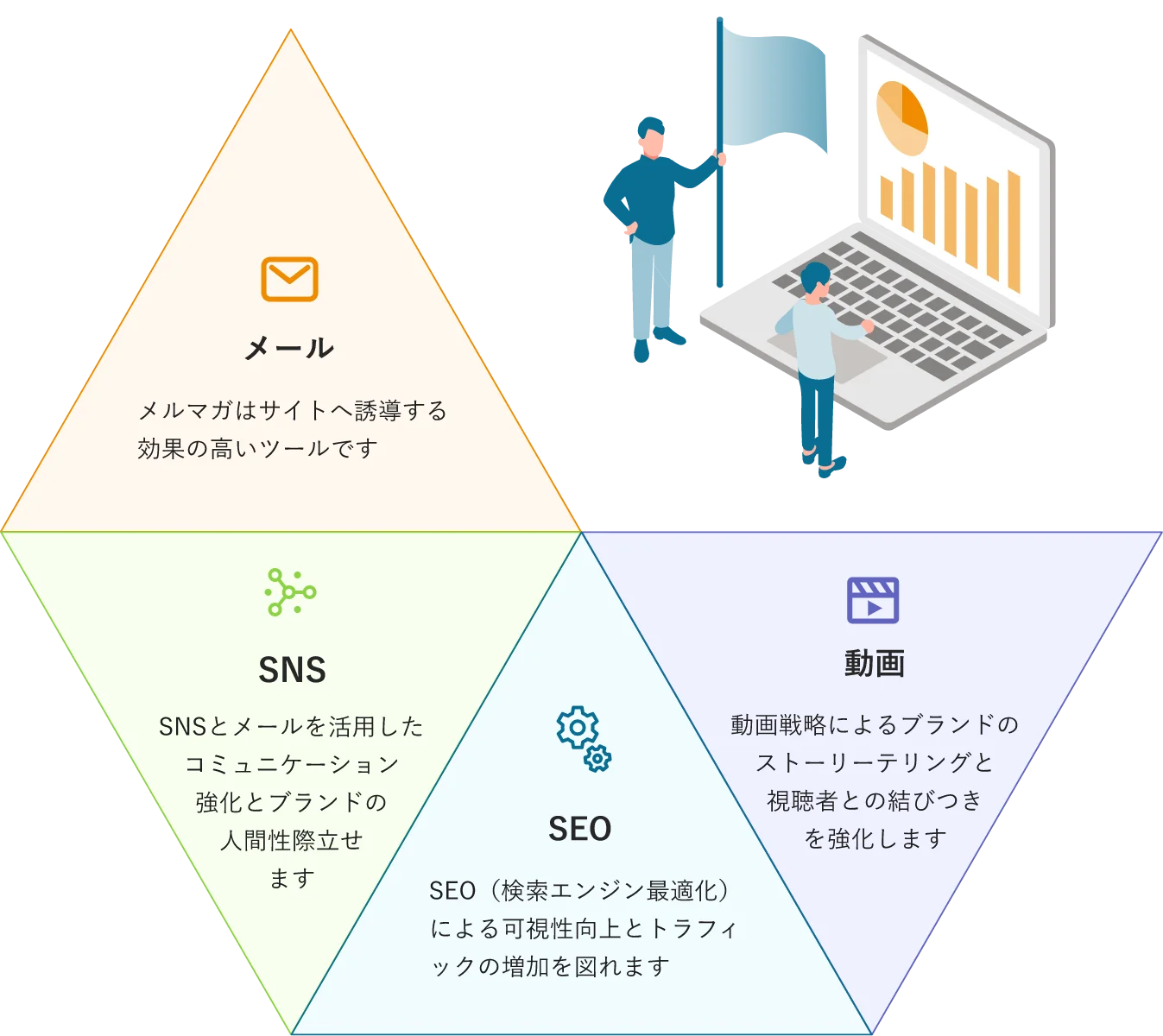 【メール】メルマガはサイトへ誘導する効果の高いツールです 【SNS】SNSとメールを活用したコミュニケーション強化とブランドの人間性際立せます 【SEO】SEO（検索エンジン最適化）による可視性向上とトラフィックの増加を図れます 【動画】動画戦略によるブランドのストーリーテリングと視聴者との結びつきを強化します