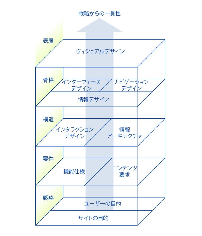 5階層モデル