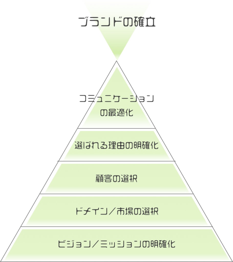 頂点：ブランドの確立

4段目：コミュニケーションの最適化

3段目：選ばれる理由の明確化

2段目；顧客の選択

1段目：ドメイン／市場の選択

土台：ビジョン／ミッションの明確化