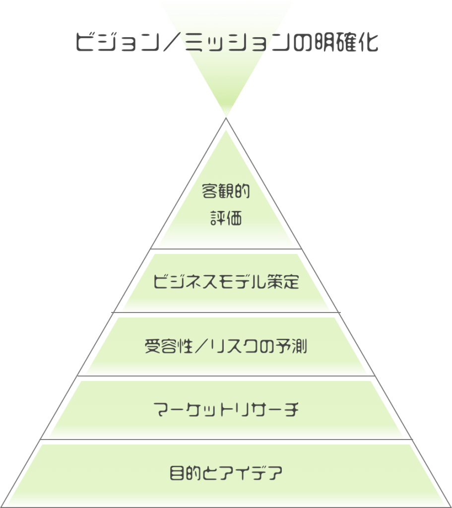 頂点：ビジョン／ミッションの明確化 4段目；客観的評価 3段目：ビジネスモデル策定 2段目：収益性／リスクの予測 1段目；マーケットリサーチ 土台：目的とアイデア